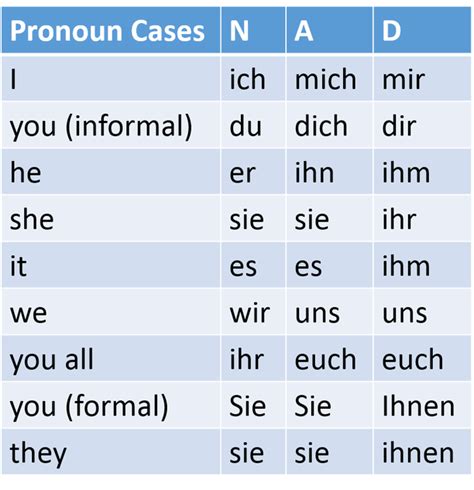 Pronouncases German Language Learning German Phrases Learn German