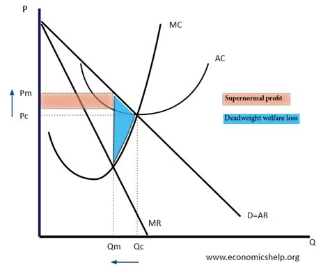 Diagram Of Monopoly Economics Help