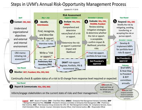 Risk Management Process Enterprise Risk Management The University