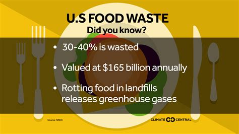 Food Waste Methane And Climate Change Climate Central