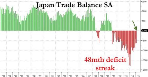 Japan Breaks 48 Month Deficit Streak Manages Marginal Trade Surplus On