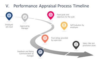 Performance Appraisal Timeline Powerpoint Slidemodel