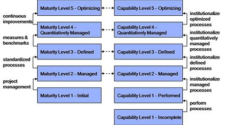 Understand Cmmi Cmmi Five Maturity Levels Capability