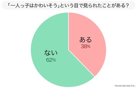 一人っ子はかわいそうなんて言わないで！ママ200人の主張 株式会社エバーセンス