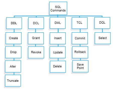 Sql Commands Dml Ddl Dcl Tcl Dql With Query Example