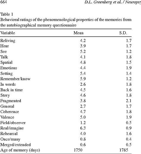 Table From Co Activation Of The Amygdala Hippocampus And Inferior