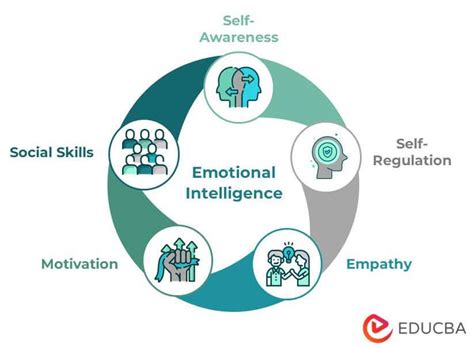 Emotional Intelligence Example Elements Of Emotional Intelligence