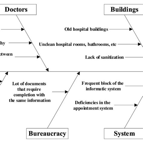 Fishbone Diagram Presenting The Main Causes For Patients Download Scientific Diagram