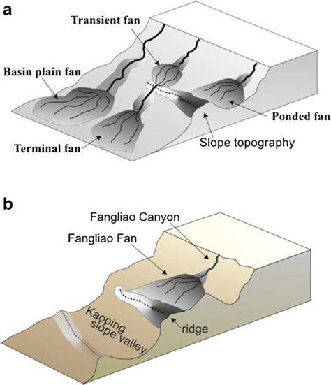 A Four Types Of Submarine Fans Identified On Continental Slopes Along