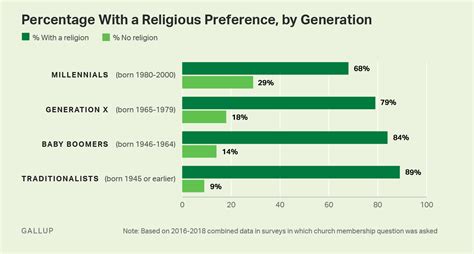 u s church membership down sharply in past two decades