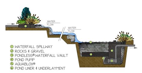 Pondless Waterfalls Backyard Waterfall Design And Installations