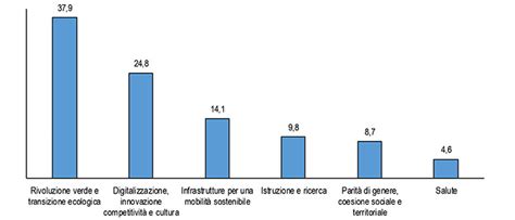 Categorie economia · finanza pubblica. Confartigianato » STUDI - PNRR, effetti su crescita e ...