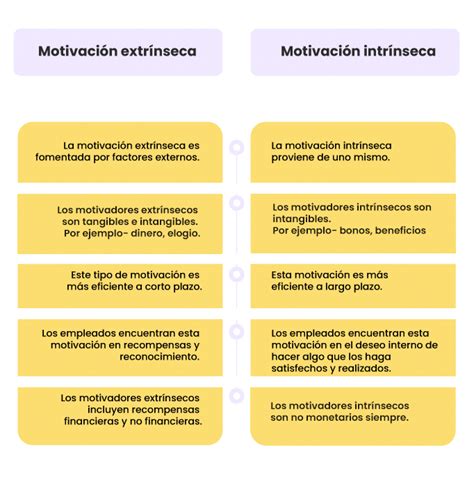 Motivación Intrínseca Y Extrínseca En El Trabajo