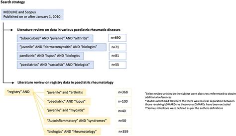 Ab0989 Tuberculosis Risk In Children With Rheumatic Diseases Treated