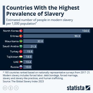Chart Countries With The Highest Prevalence Of Slavery Statista