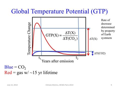 Ppt Metrics For Quantification Of Influence On Climate Powerpoint