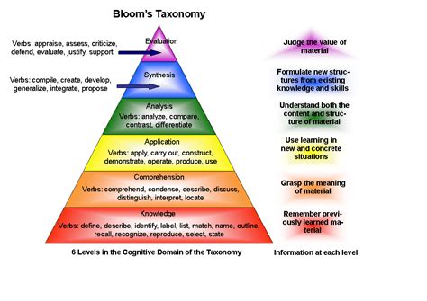 Bloom Revisité Taxonomie De Bloom Métacognition Quiz