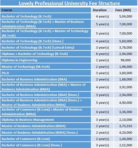 Lovely Professional University Fee Structure 2019 Lpu Courses And