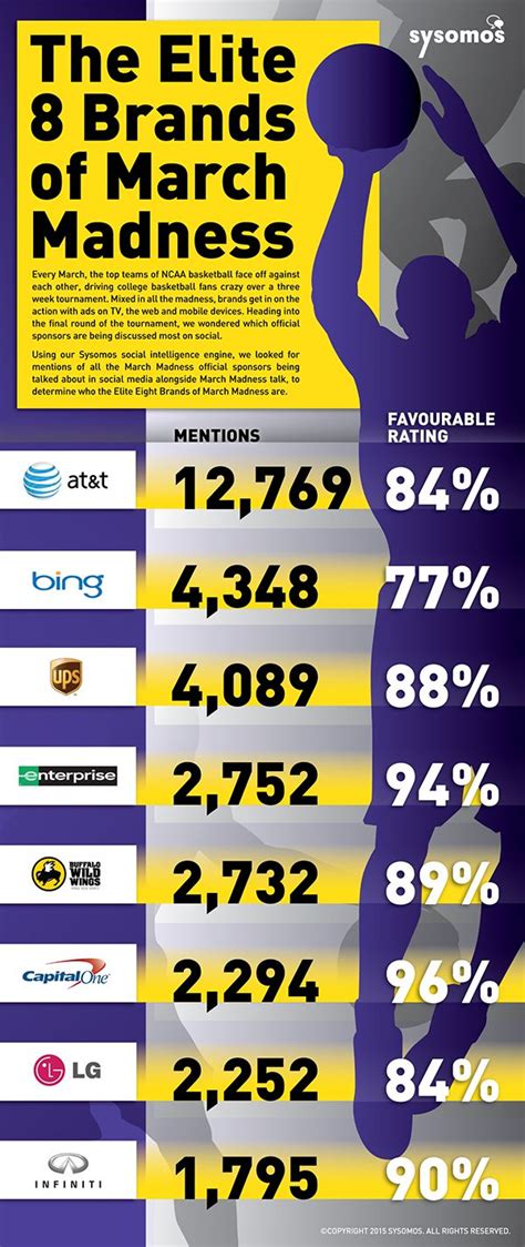 Social Pro Daily March Madness Infographic Sports Marketing