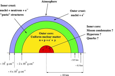 A Schematic Cross Section Of A Neutron Star Illustrating The Various