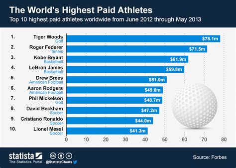 Chart The Worlds Highest Paid Athletes Statista