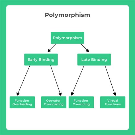 Polymorphism In C Programming Laguage Prepinsta