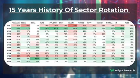 Mastering Sector Rotation Strategy In The Business Cycle Wright Blogs