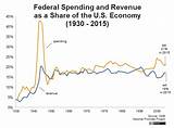 Photos of Us Tax Revenue By Year