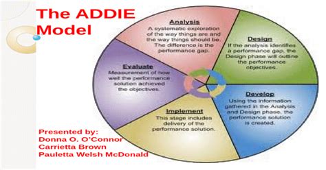 Presentation Addie Model
