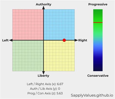 I Did The Political Compass Test As The Most Famous Us Presidents