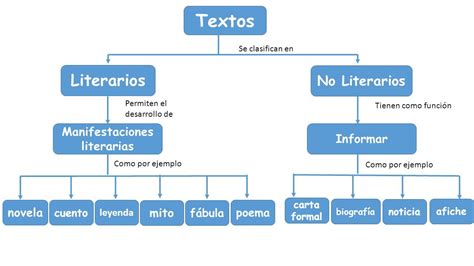 Textos Literarios Y No Literarios Mapa Conceptual Aslo