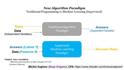 Machine Learning Algorithm Paradigm Reversal Point