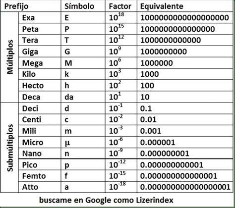 Tabla De Prefijos Y Sufijos Notacion Cientifica Kulturaupice The Best