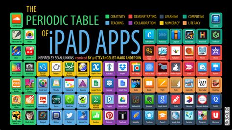 The Periodic Table Of Ipad Apps Ictevangelist
