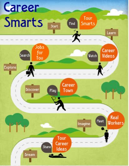Creating Career Smarts | School Counseling by Heart