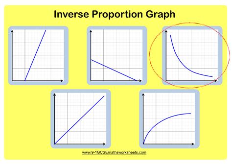 Inverse Proportion Worksheets | Practice Questions and Answers | Cazoomy