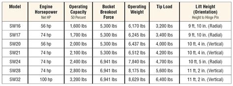 Wacker Neuson Skid Steers Summarized — 2019 Spec Guide Compact