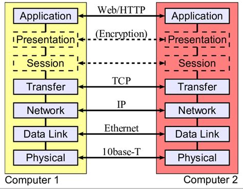 The Seven Layer Osi Model For Networking Showing Example Protocols