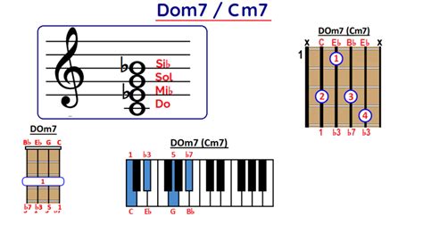 ACORDE DO Menor Séptima Dom7 Cm7 en Guitarra Ukelele y Piano