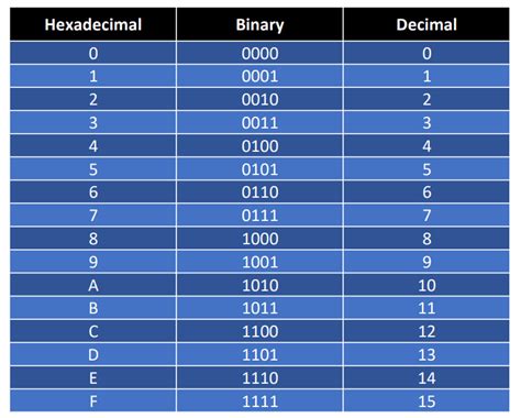 What Are Binary And Hexadecimal Number Systems