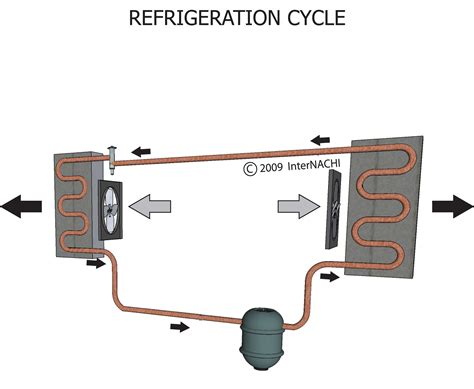 Refrigeration Cycle Inspection Gallery Internachi®