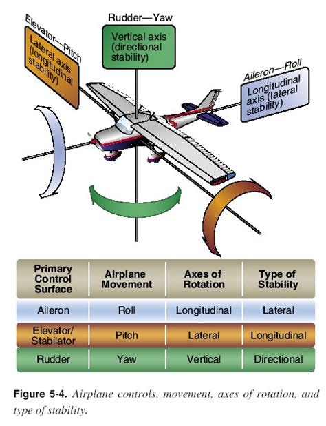Primary Flight Controls Know To This Aeronautical Airplane