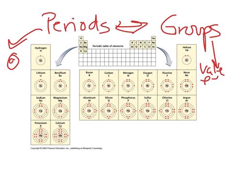 Showme Periodic Table Period And Groups