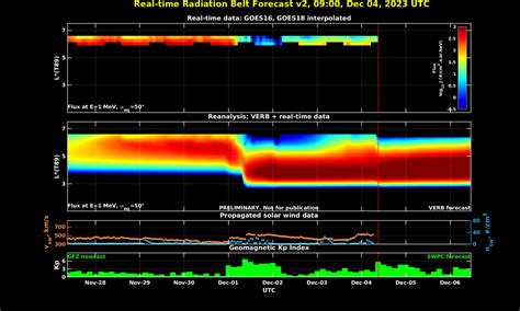 Real Time Radiation Belt Forecast Space Environment Modeling Group