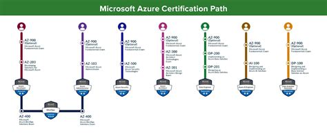 Microsoft Azure Training Courses Uk And Wales In Cardiff Swansea And More