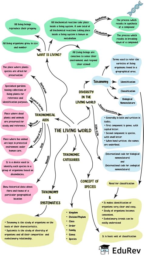 Mindmap The Living World Notes Edurev Mind Map Study Biology