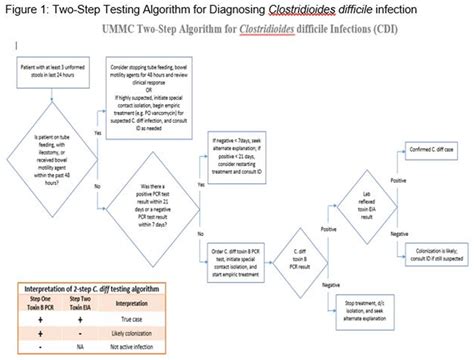 Impact Of Two Step Testing Algorithm On Reducing Hospital Onset