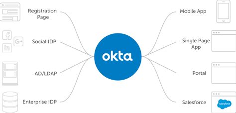 Salesforce Marketing Cloud Okta - salesforce