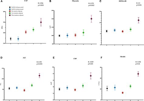 Frontiers Pnpla Tm Sf And Mboat Influence On Nutraceutical