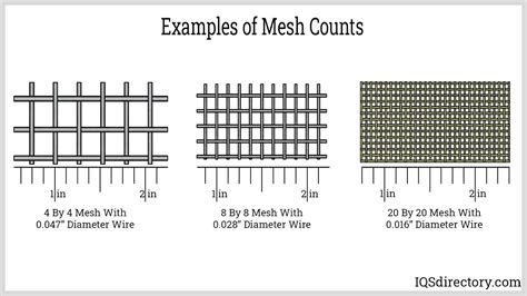 Basics Of Wire Mesh